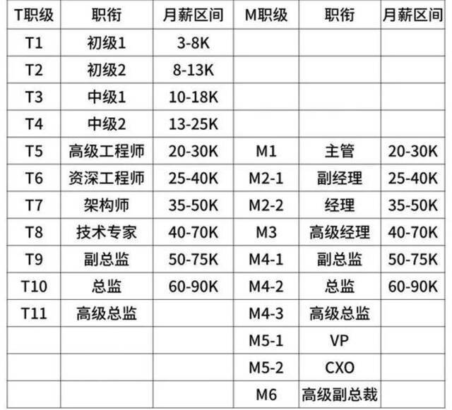 华为、阿里、字节、腾讯  揭秘大厂内的职级薪酬体系