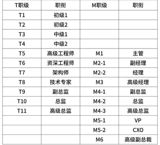 华为、阿里、字节、腾讯  揭秘大厂内的职级薪酬体系