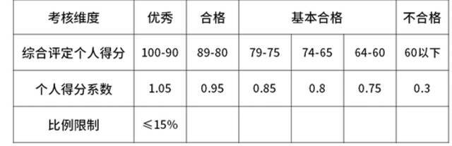 华为、阿里、字节、腾讯  揭秘大厂内的职级薪酬体系