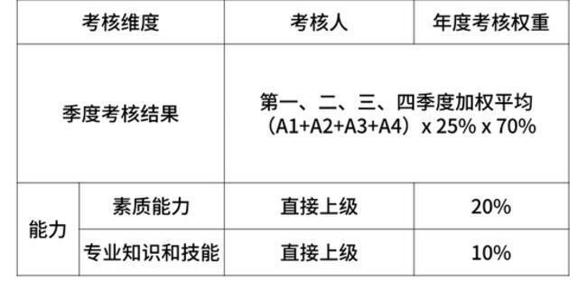 华为、阿里、字节、腾讯  揭秘大厂内的职级薪酬体系