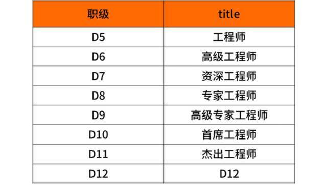 华为、阿里、字节、腾讯  揭秘大厂内的职级薪酬体系