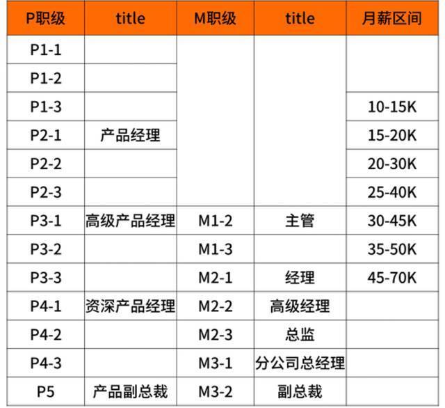 华为、阿里、字节、腾讯  揭秘大厂内的职级薪酬体系