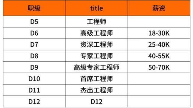 华为、阿里、字节、腾讯  揭秘大厂内的职级薪酬体系