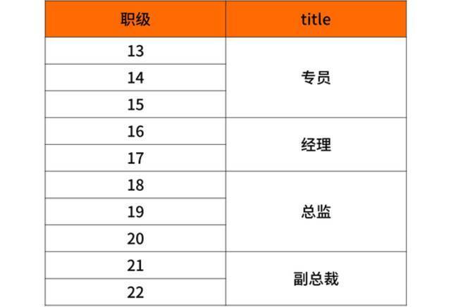 华为、阿里、字节、腾讯  揭秘大厂内的职级薪酬体系