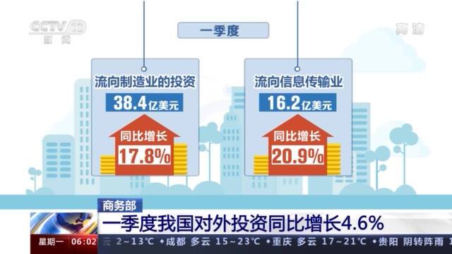 商务部：一季度我国对外投资同比增长4.6%