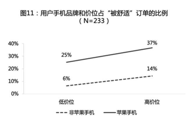 算法来收割，乘客变韭菜：网约车玩大数据“杀熟”2.0版