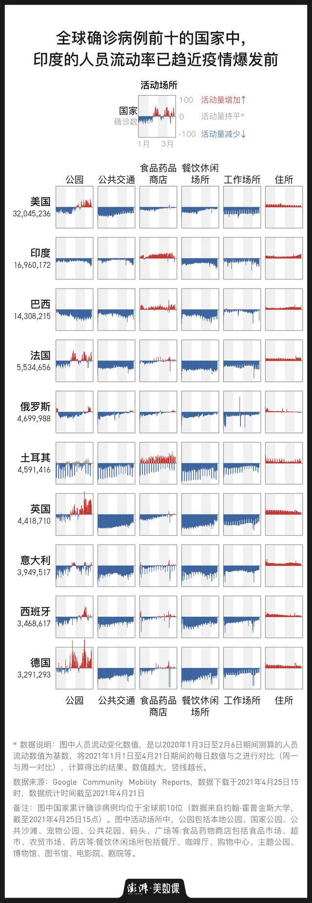 至暗一周：每分钟确诊215人 印度疫情为何失控