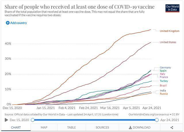 在确诊人数最多的十个国家中，印度的第一针疫苗接种率为8.5%，略高于俄罗斯。第二针疫苗接种率仅有1.6%。