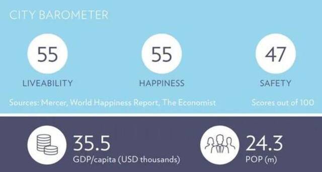 虽然上海是“最昂贵”城市，但报告中显示的宜居指数（55%）、幸福指数（55%）、安全指数（47%）都不太高（图源：《2021年全球财富和高端生活报告》）