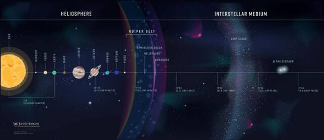 美国宇航局筹划下一代航天器InterstellarProbe（星际探测者）将深入更远的星际空间