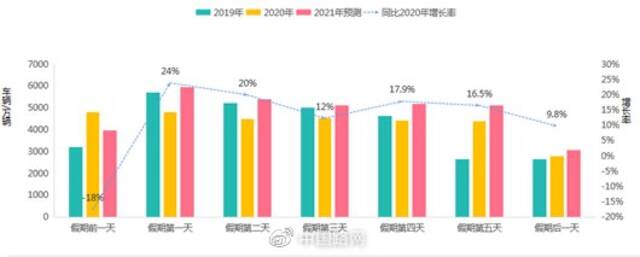 五一假期全国路网流量有望创新高，4月30日16时“开堵”