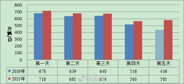 五一假期全国路网流量有望创新高，4月30日16时“开堵”