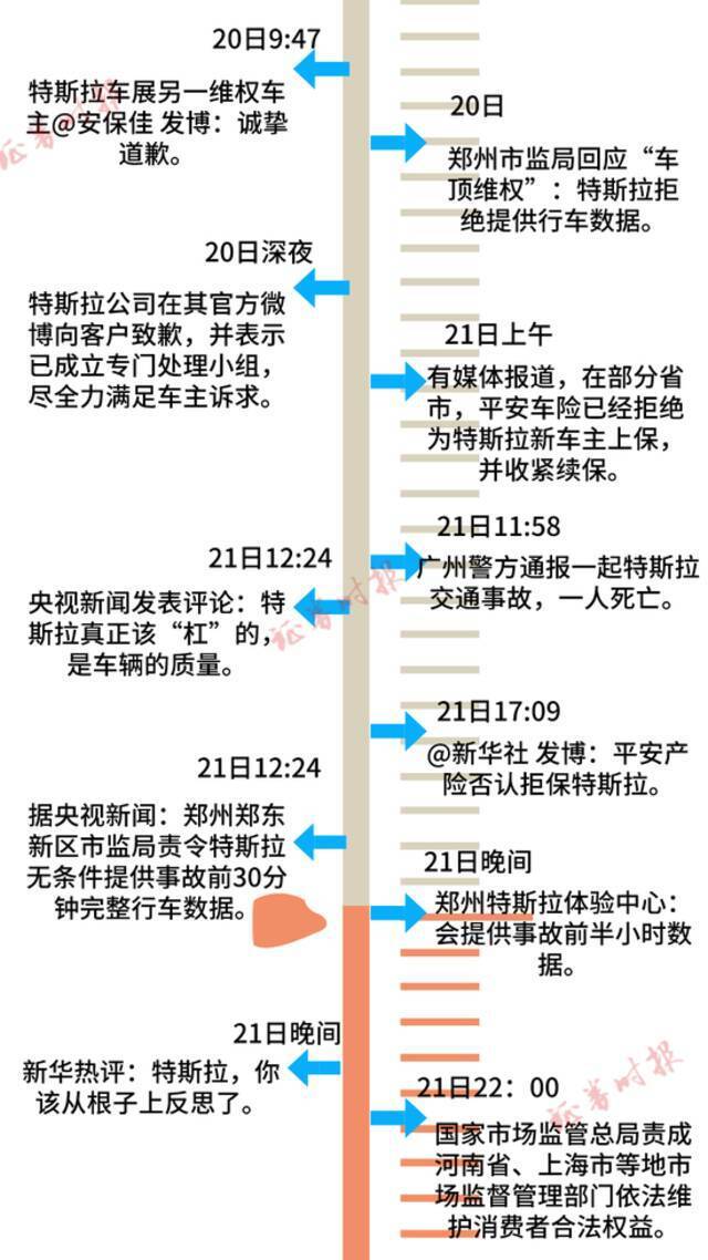 蔚来紧急声明公司遭受大量有组织网络谣言攻击 特斯拉江苏又岀事故