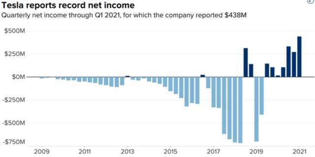 特斯拉连续七个季度实现盈利 盘后跌逾1%