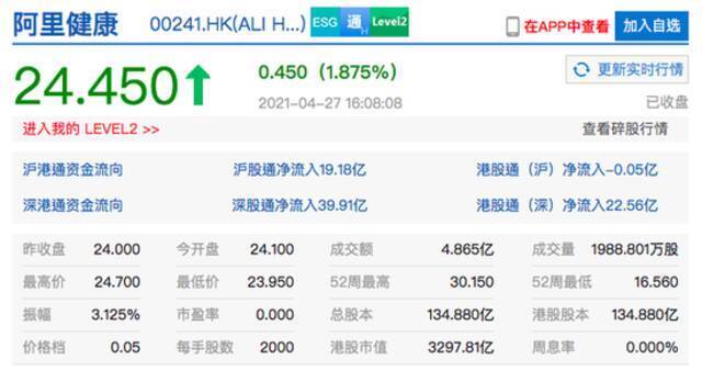 香港恒生指数收跌0.04% 港股美团收涨2.62%