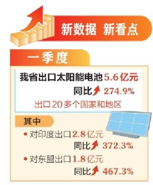 全省太阳能电池出口同比增274.9%