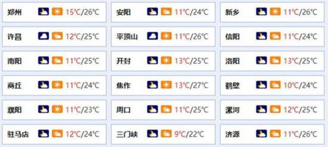 大象早报：夏天要来了！五一期间郑州最高气温或达34℃