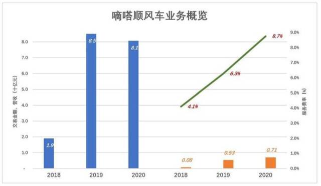 嘀嗒上市，灵魂拷问：这家公司的投资价值何在？