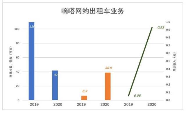 嘀嗒上市，灵魂拷问：这家公司的投资价值何在？