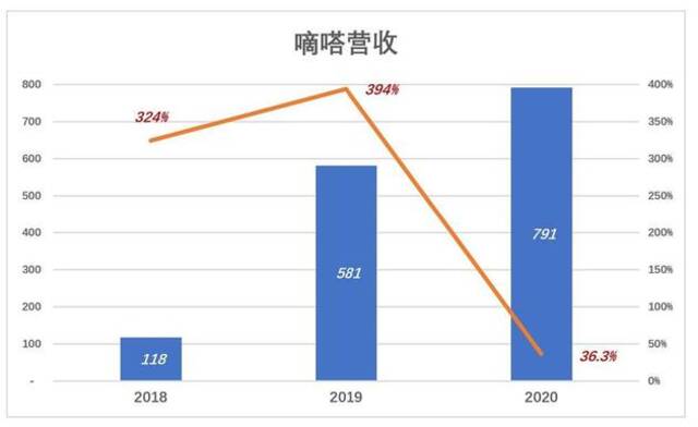 嘀嗒上市，灵魂拷问：这家公司的投资价值何在？