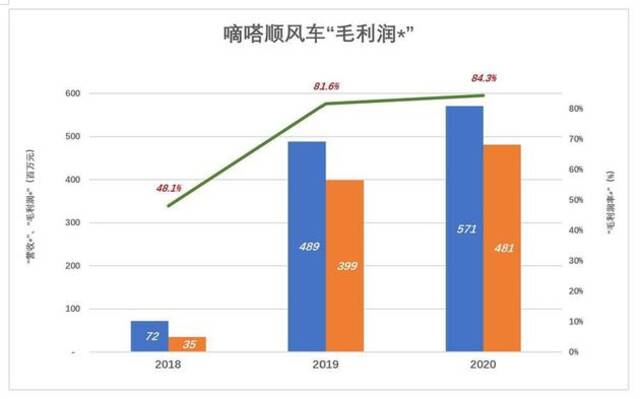 嘀嗒上市，灵魂拷问：这家公司的投资价值何在？