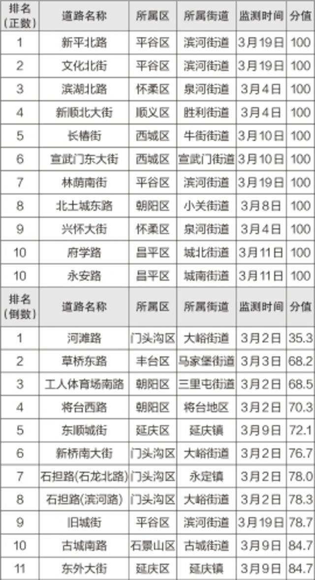 2021年3月份首都环境建设管理专项检查结果公布