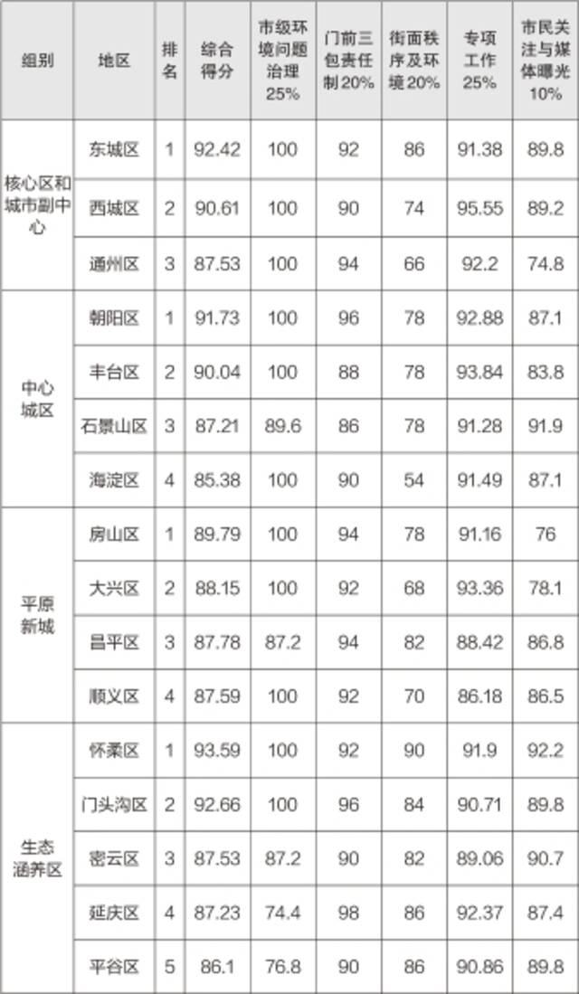 2021年3月份首都环境建设管理专项检查结果公布