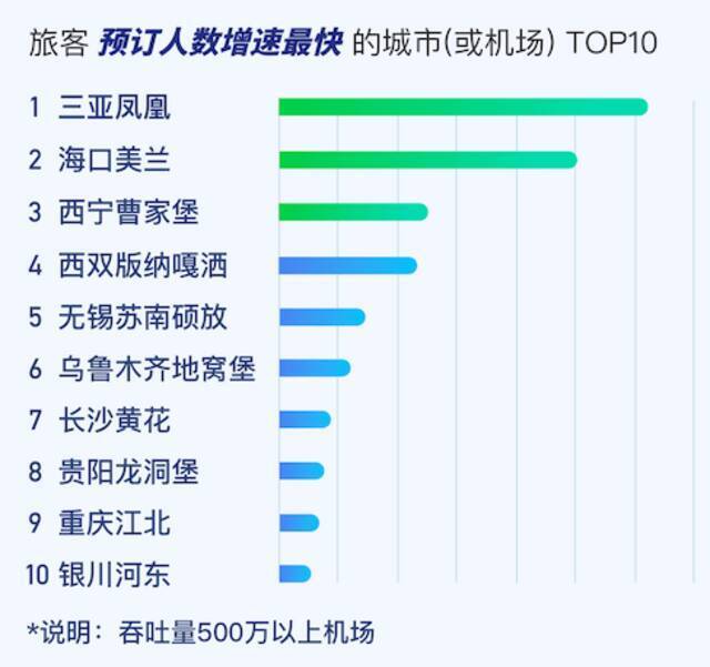 五一假期国内计划航班数超7万，这些航线折扣力度较大