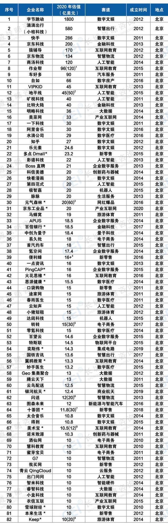 全国近六成“超级独角兽”在这里！北京蝉联独角兽冠军