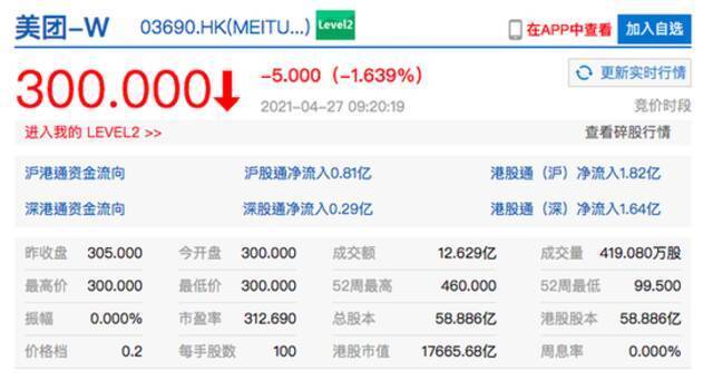 港股美团开跌1.64% 市场监管总局依法对美团涉嫌垄断行为立案调查