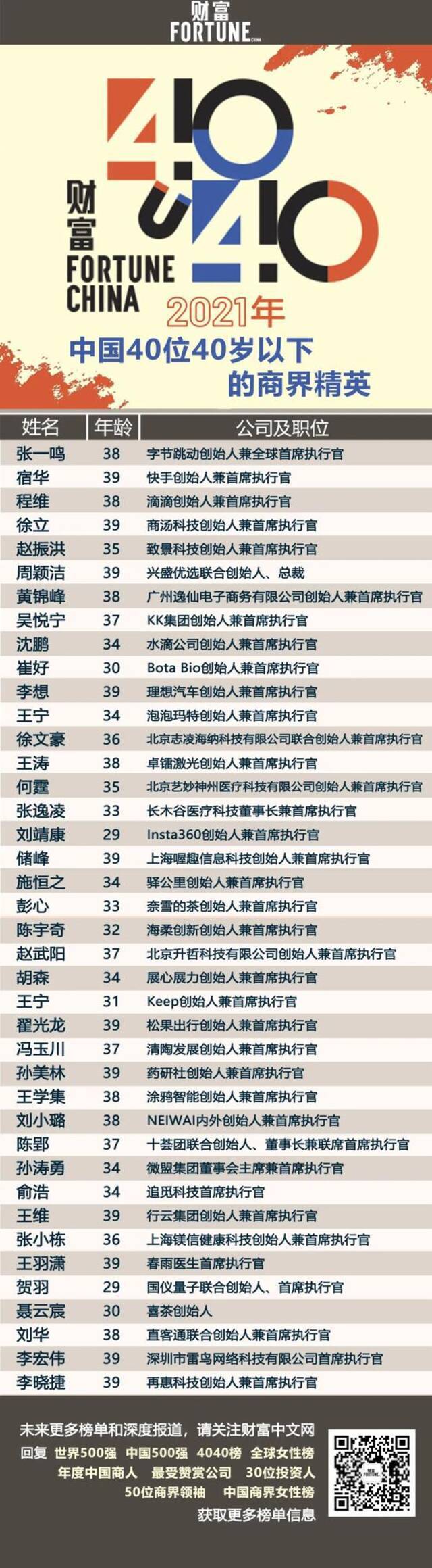 财富2021年中国40位40岁以下的商界精英榜：张一鸣、宿华、程维前三