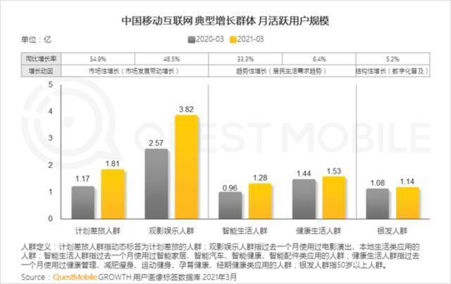 QuestMobile2021移动互联网春季大报告：新玩家直面老巨头