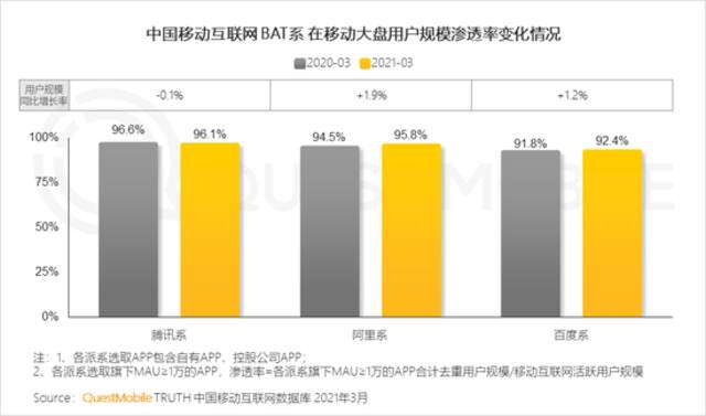 QuestMobile2021移动互联网春季大报告：新玩家直面老巨头