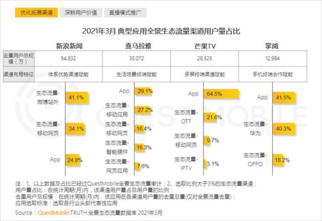 QuestMobile2021移动互联网春季大报告：新玩家直面老巨头