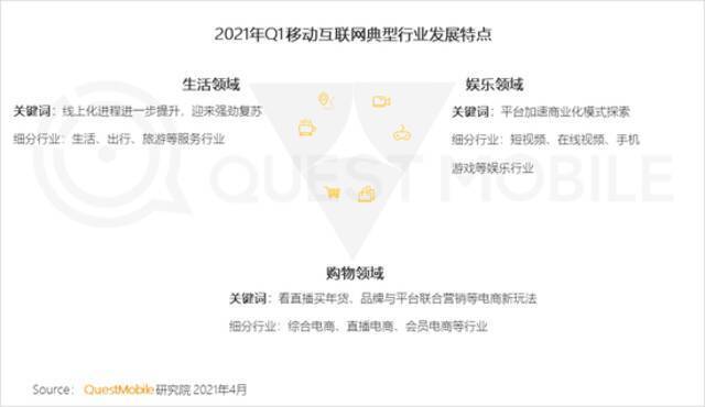 QuestMobile2021移动互联网春季大报告：新玩家直面老巨头