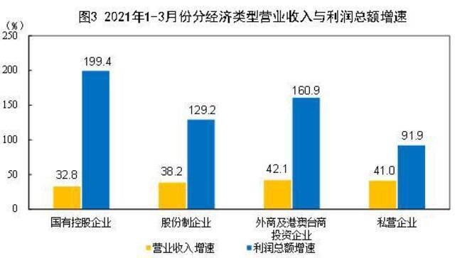 国家统计局：1—3月份全国规模以上工业企业利润同比增长1.37倍