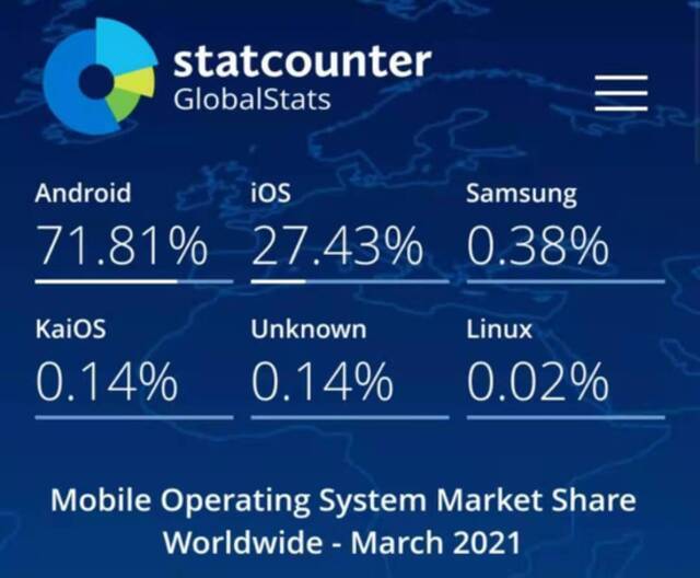 来源：StatCounter网站