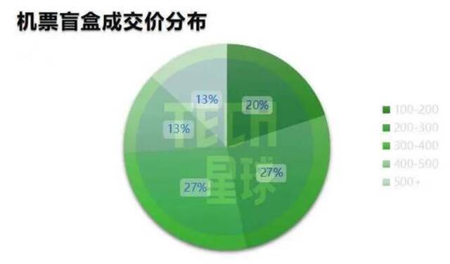 Tech星球根据官方平台机票报价整理