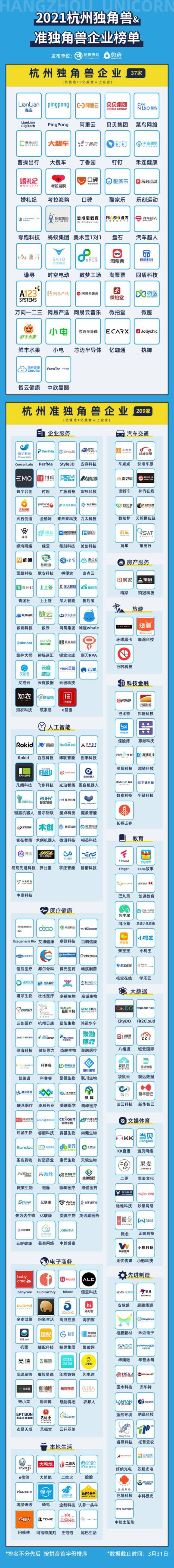 《2021杭州独角兽&准独角兽企业榜单》发布 阿里云等上榜
