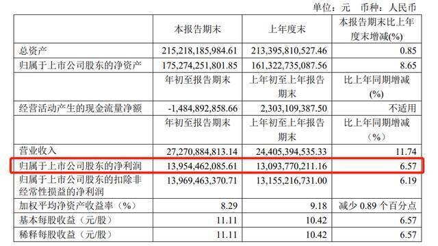 贵州茅台一季报 净利润增长下跌至个位数