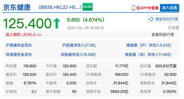 香港恒指收涨0.45% 港股京东健康收涨超4%