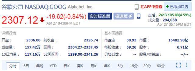 谷歌宣布回购500亿美元股票 盘后股价涨超4%