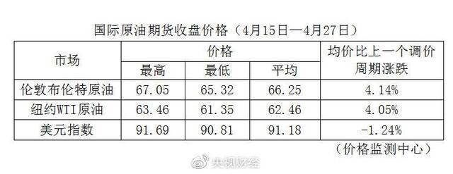 车主注意！节前油价上涨！过了今晚加满一箱油多花4元