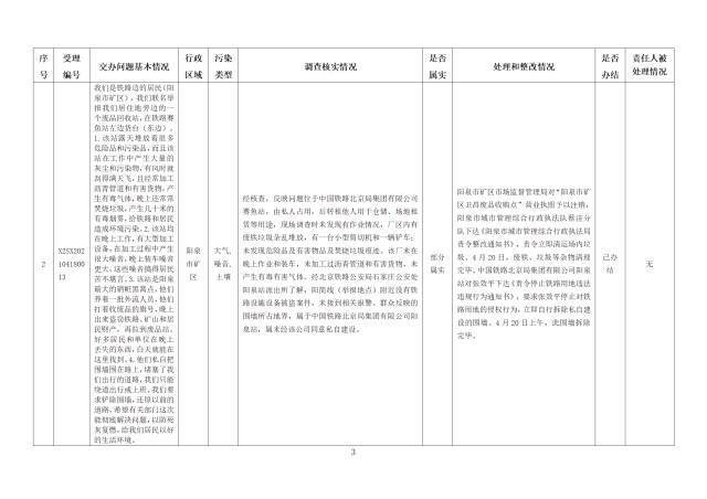 中央第一生态环境保护督察组交办我省第十一批群众举报问题边督边改情况