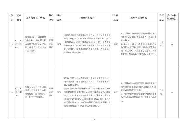 中央第一生态环境保护督察组交办我省第十一批群众举报问题边督边改情况