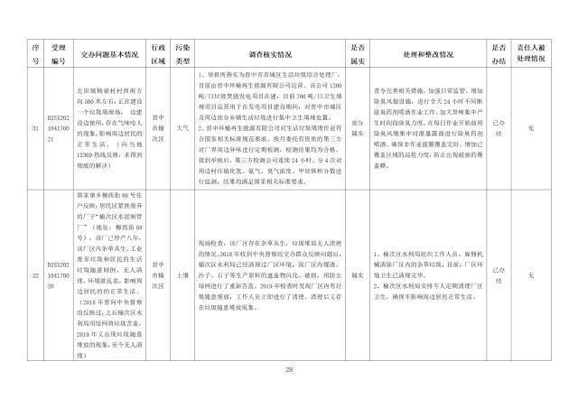 中央第一生态环境保护督察组交办我省第十一批群众举报问题边督边改情况