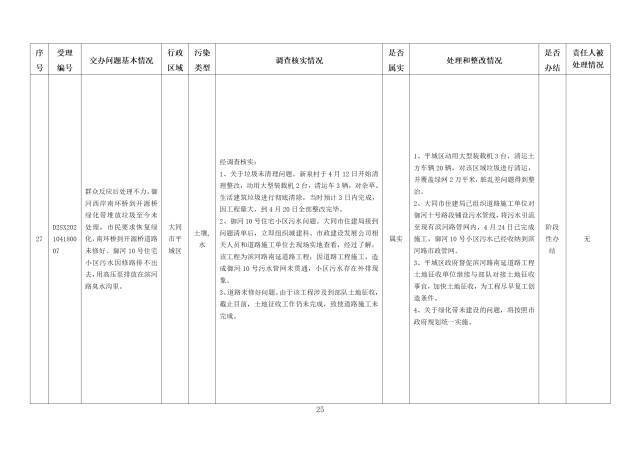 中央第一生态环境保护督察组交办我省第十一批群众举报问题边督边改情况