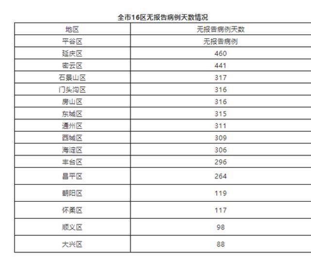 北京4月27日无新增新冠肺炎确诊病例