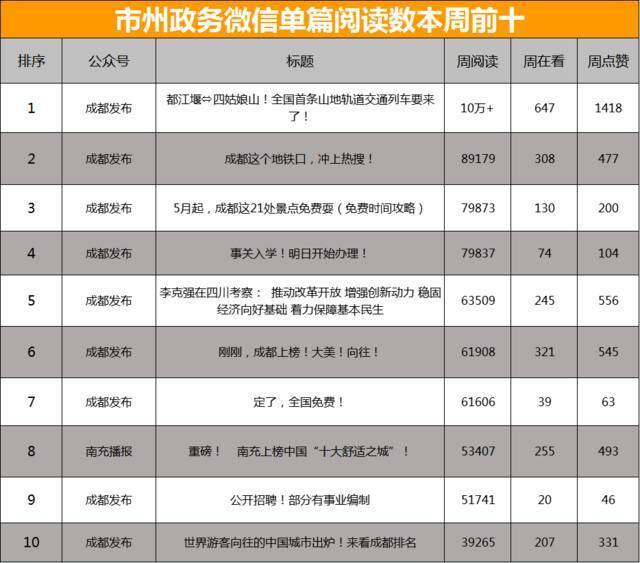 全省政务微信公众号榜单（4月19日-4月25日）丨周榜