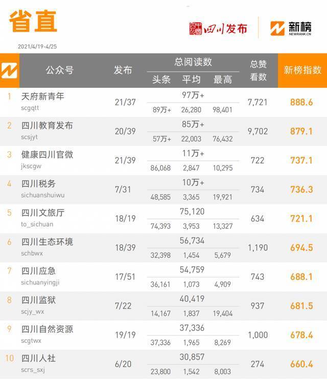 全省政务微信公众号榜单（4月19日-4月25日）丨周榜